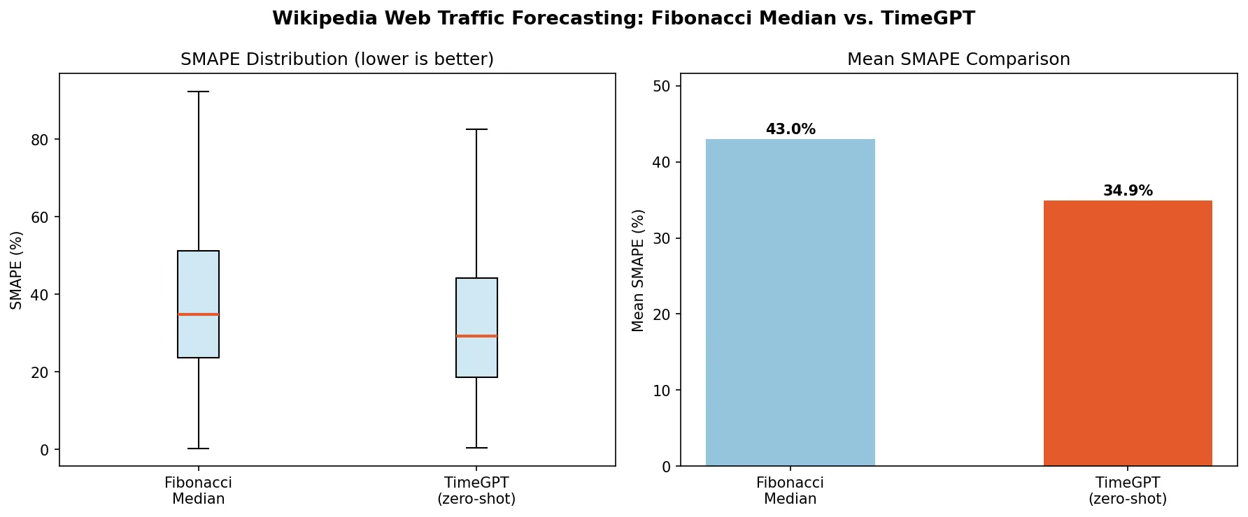 SMAPE comparison: Fibonacci Median vs TimeGPT